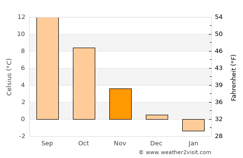 Fevik average temperature in November
