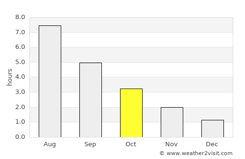 Fevik average rain in October