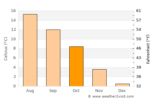 Fevik average temperature in October