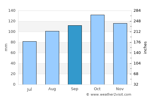Fevik average rain in September