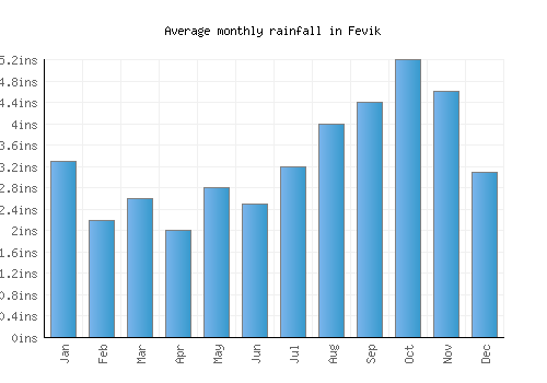 Fevik monthly rainfall chart (inches)