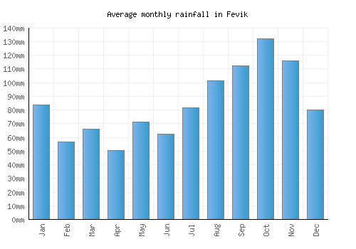 Fevik monthly rainfall chart (mm)