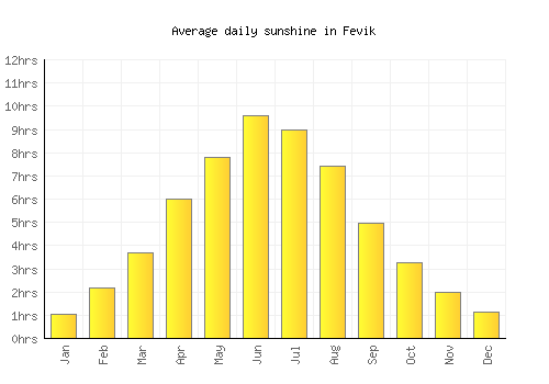 Fevik average daily sunshine chart