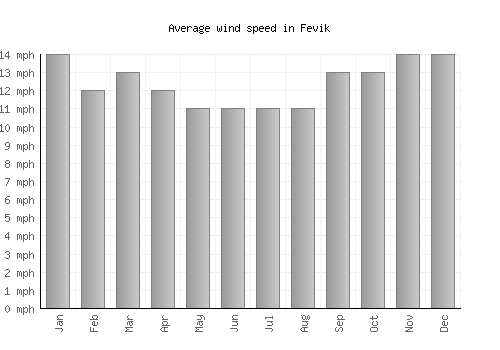 Fevik average winspeed by month (mph)