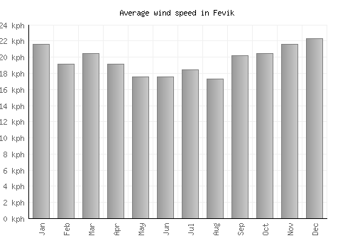 Fevik average winspeed by month (km/h)