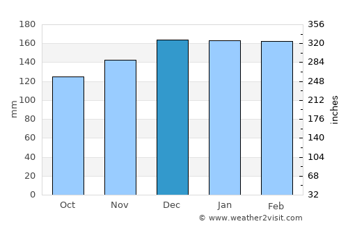 Fiães average rain in December
