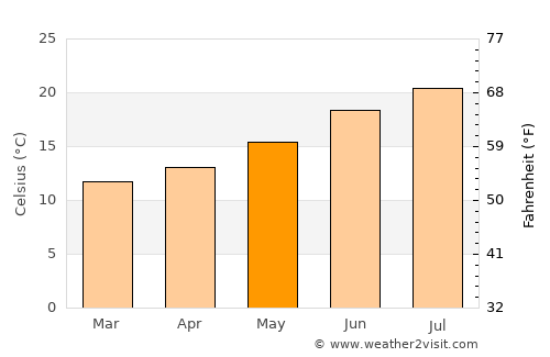 Fiães average temperature in May