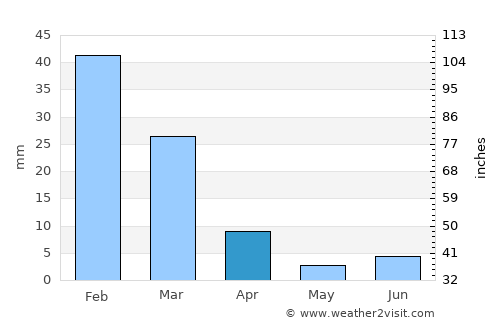 Fiambalá average rain in April