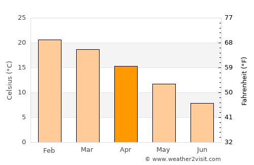 Fiambalá average temperature in April