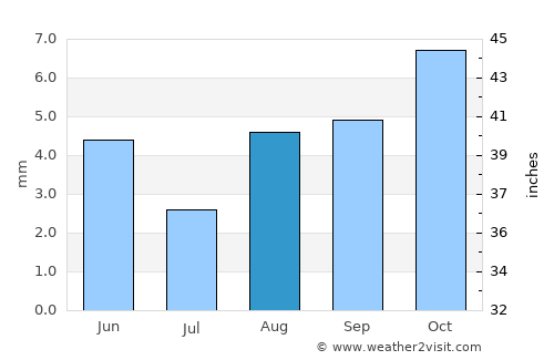 Fiambalá average rain in August