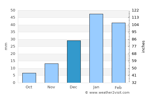 Fiambalá average rain in December