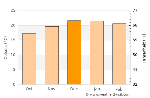 Fiambalá average temperature in December