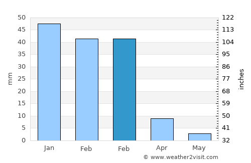 Fiambalá average rain in February