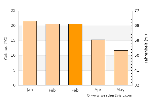 Fiambalá average temperature in February