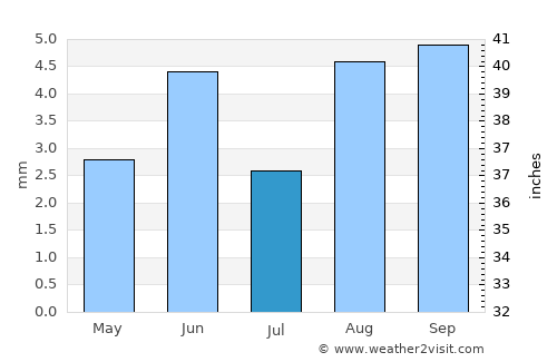 Fiambalá average rain in July