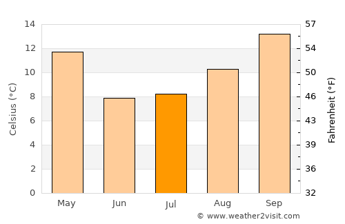 Fiambalá average temperature in July