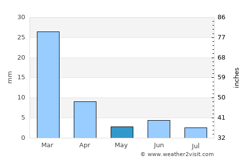 Fiambalá average rain in May