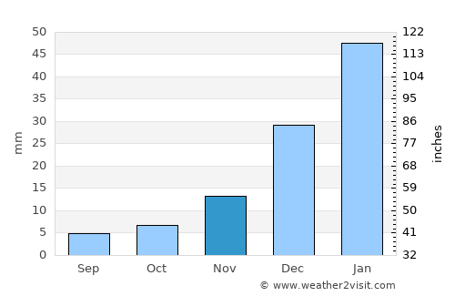 Fiambalá average rain in November