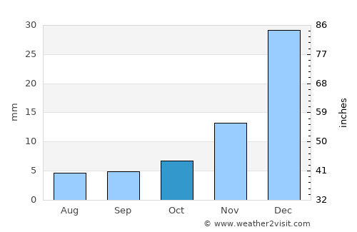 Fiambalá average rain in October