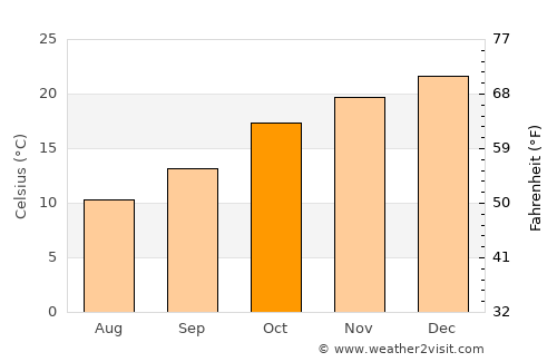 Fiambalá average temperature in October