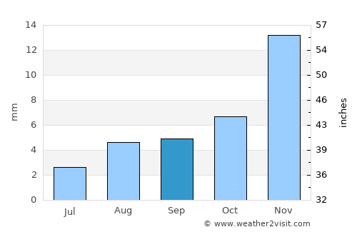 Fiambalá average rain in September