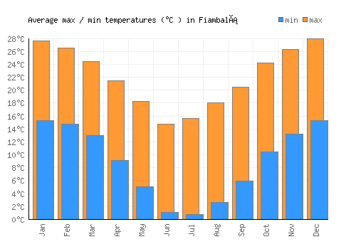 Fiambalá average minimum / maximum temperatures (Celsius)
