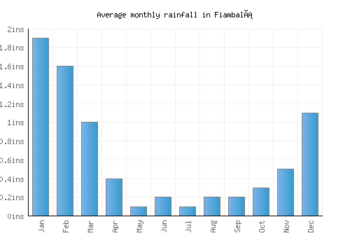 Fiambalá monthly rainfall chart (inches)