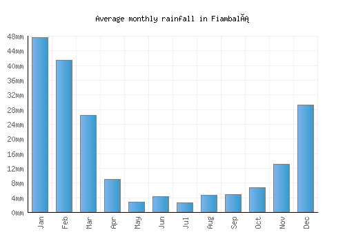 Fiambalá monthly rainfall chart (mm)