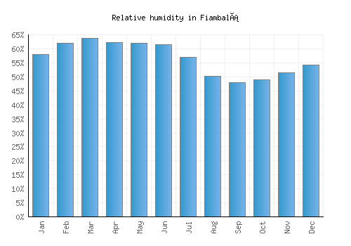 Fiambalá relative humidity averages