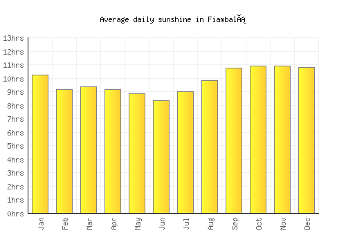 Fiambalá average daily sunshine chart