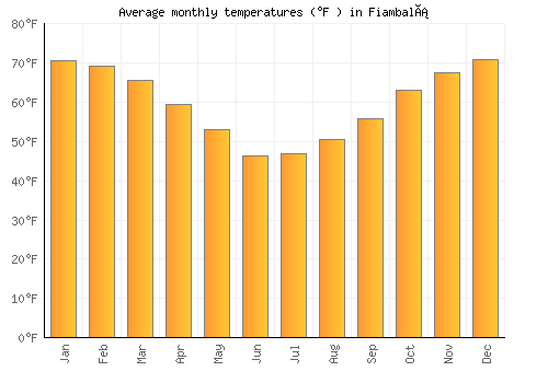 Fiambalá average temperature chart (Fahrenheit)