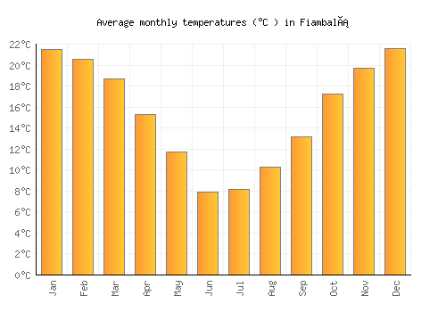 Fiambalá average temperature chart (Celsius)