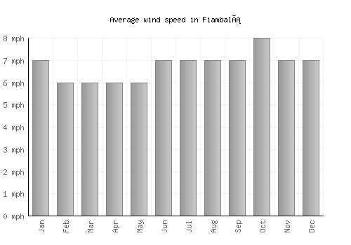 Fiambalá average winspeed by month (mph)