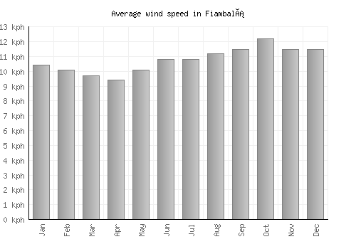 Fiambalá average winspeed by month (km/h)