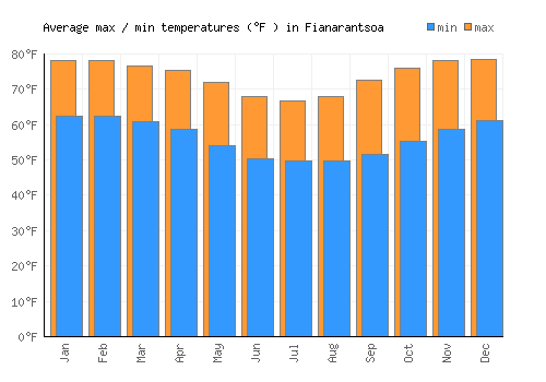 Fianarantsoa average minimum / maximum temperatures (Fahrenheit)
