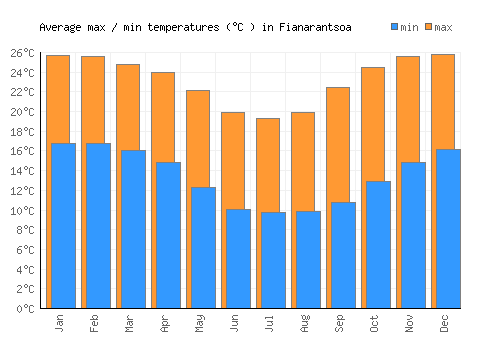 Fianarantsoa average minimum / maximum temperatures (Celsius)