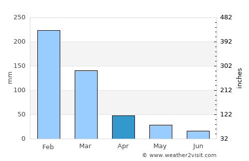 Fianarantsoa average rain in April