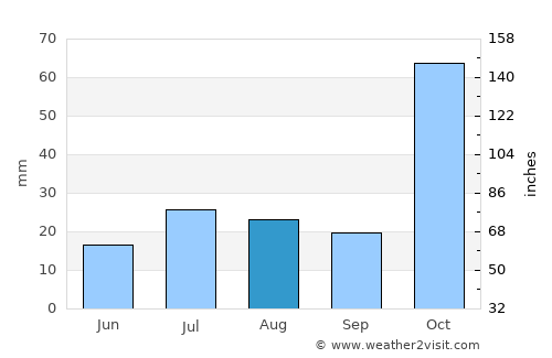 Fianarantsoa average rain in August
