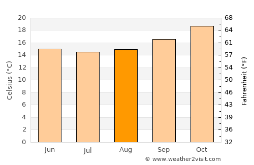 Fianarantsoa average temperature in August