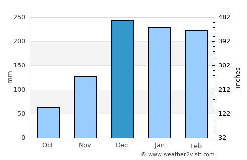 Fianarantsoa average rain in December