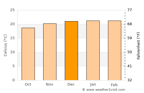Fianarantsoa average temperature in December