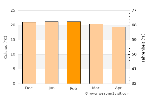 Fianarantsoa average temperature in February