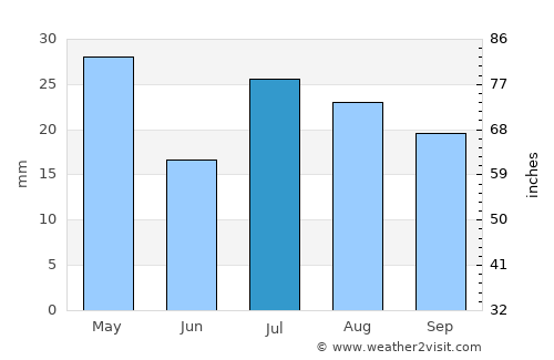 Fianarantsoa average rain in July
