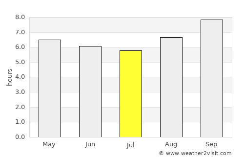 Fianarantsoa average rain in July