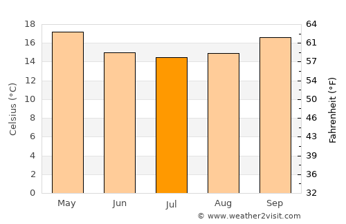 Fianarantsoa average temperature in July