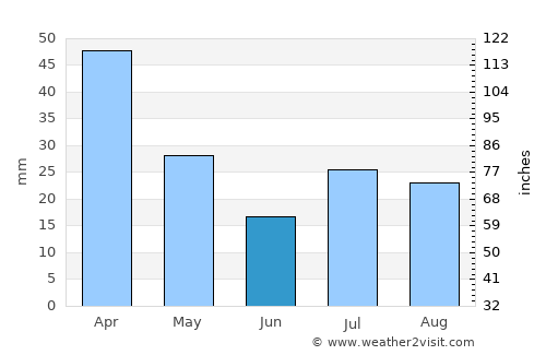 Fianarantsoa average rain in June
