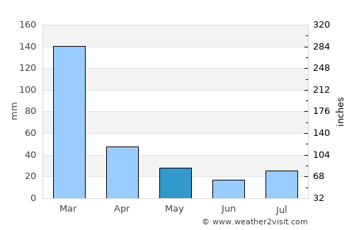 Fianarantsoa average rain in May
