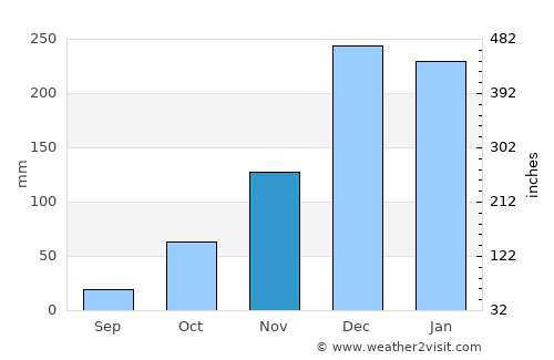 Fianarantsoa average rain in November
