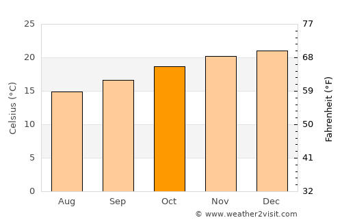 Fianarantsoa average temperature in October