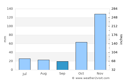 Fianarantsoa average rain in September